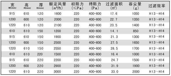 DOP一體化高效過濾器標準技術(shù)參數(shù) DOP一體化高效過濾器標準技術(shù)參數(shù)