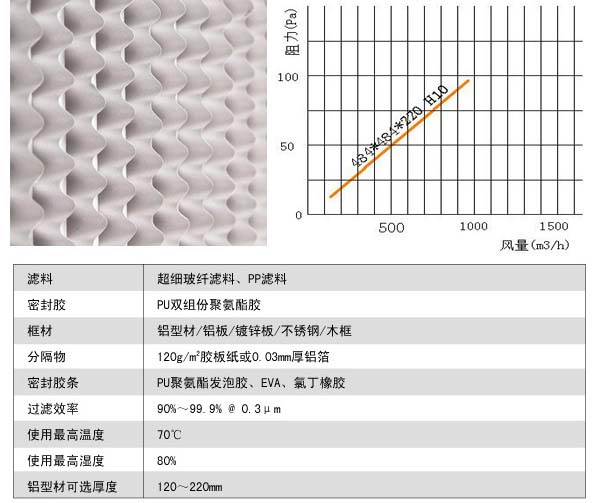 有隔板亞高效過濾器風阻圖及運行條件 有隔板亞高效過濾器風阻圖及運行條件