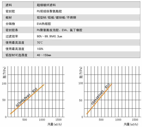 無隔板亞高效過濾器風量與阻力關系圖 無隔板亞高效過濾器風量與阻力關系圖