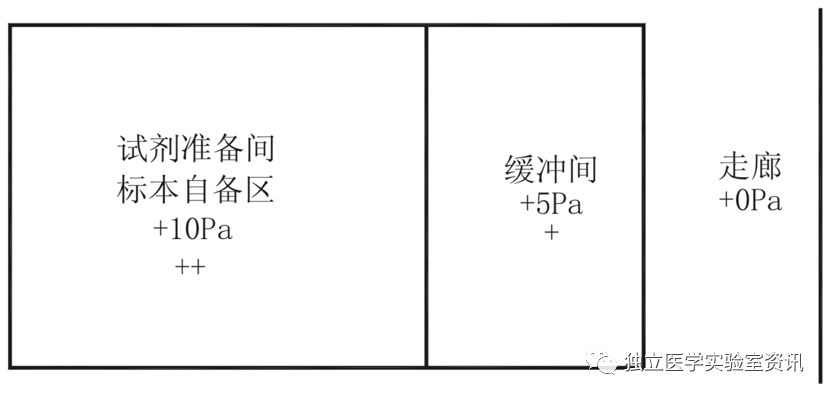 正壓緩沖室的布置圖 正壓緩沖室的布置圖