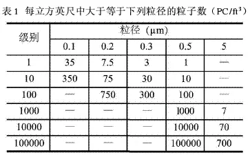 凈化空調(diào)系統(tǒng)中的過濾器選擇原則探討
